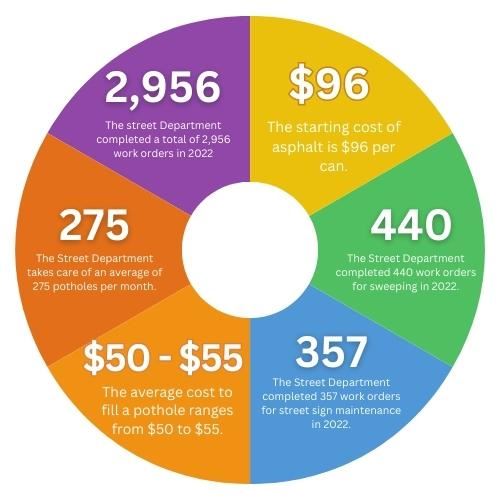 Public Works Fact Sheet 2022
